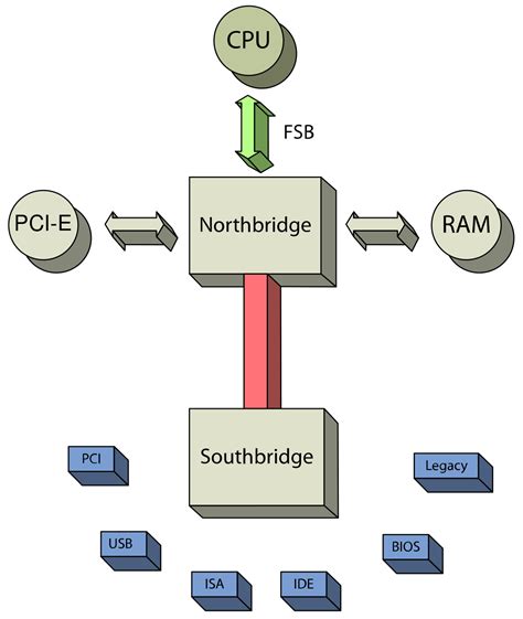 northbridge computing